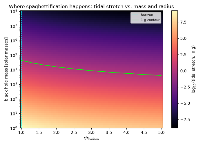 Where spaghettification happens: tidal stretch vs. mass and radius
