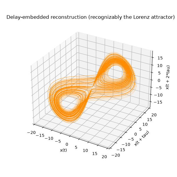 Delay-embedded reconstruction (recognizably the Lorenz attractor)
