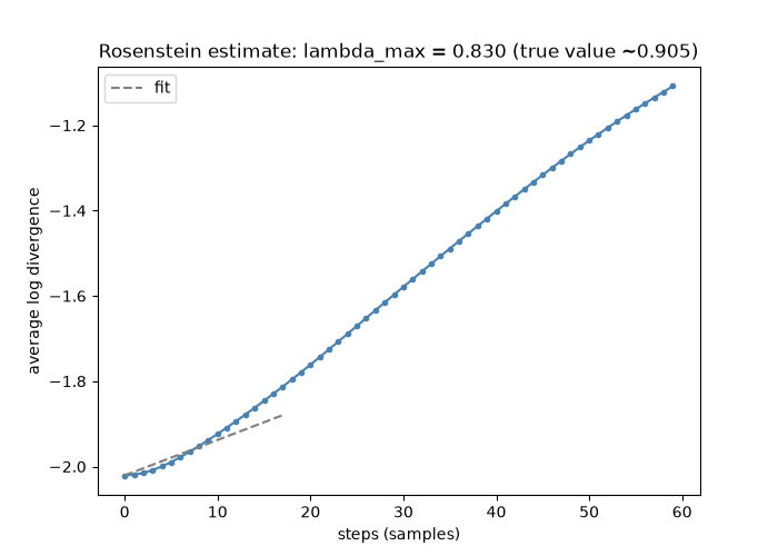Rosenstein estimate: lambda_max = 0.830 (true value ~0.905)