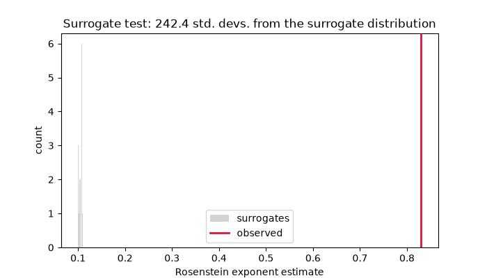 Surrogate test: 242.4 std. devs. from the surrogate distribution