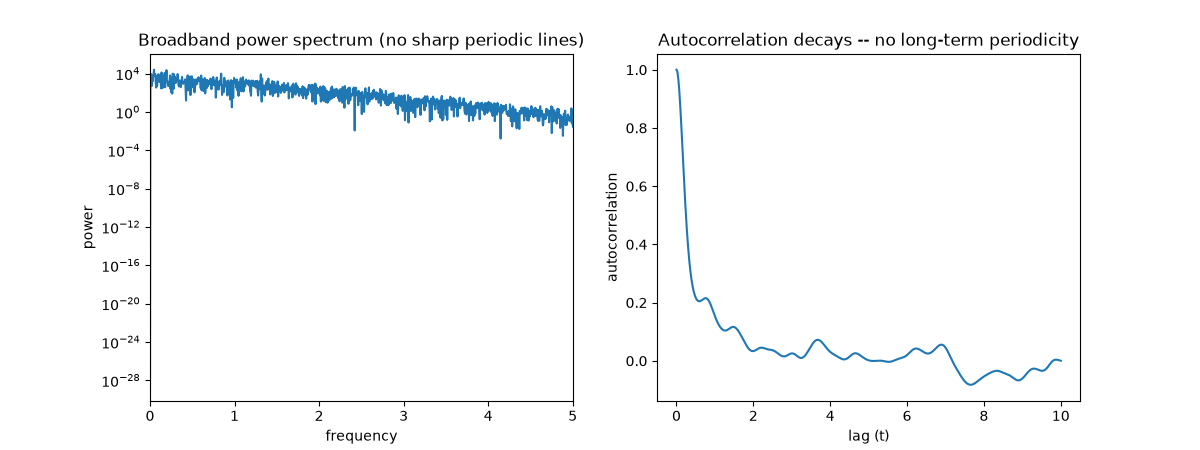 Broadband power spectrum (no sharp periodic lines), Autocorrelation decays -- no long-term periodicity