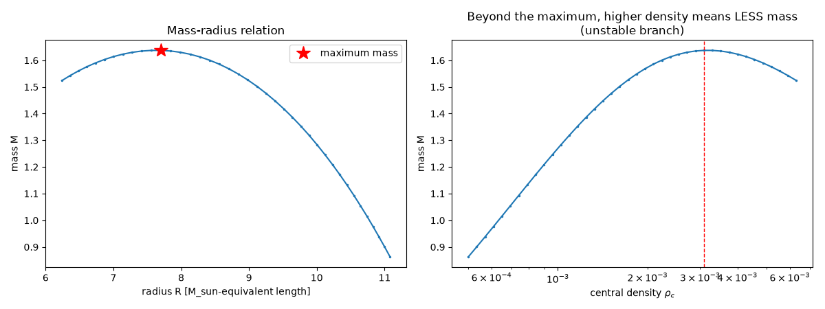 Mass-radius relation, Beyond the maximum, higher density means LESS mass (unstable branch)