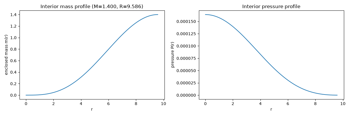Interior mass profile (M=1.400, R=9.586), Interior pressure profile