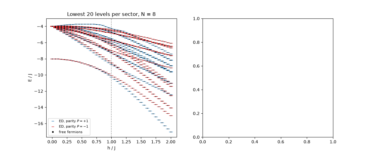 Lowest 20 levels per sector, N = 8