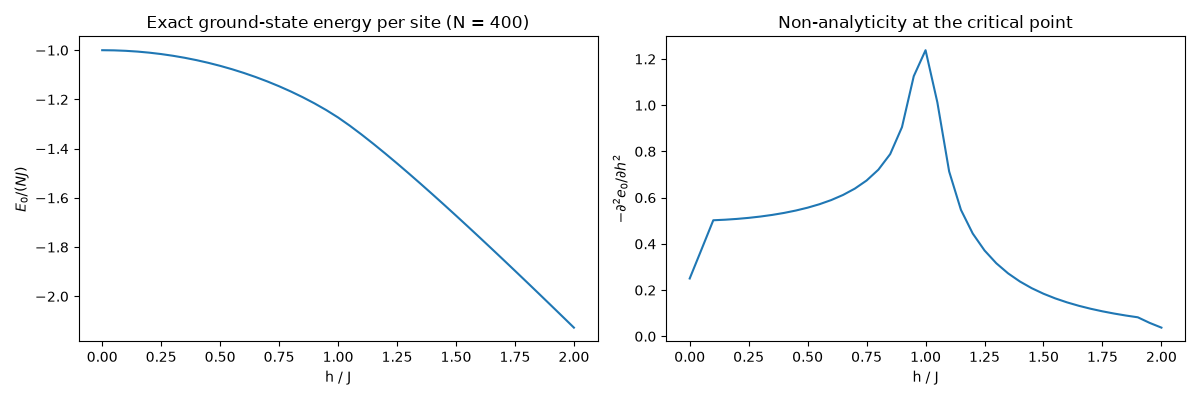 Exact ground-state energy per site (N = 400), Non-analyticity at the critical point