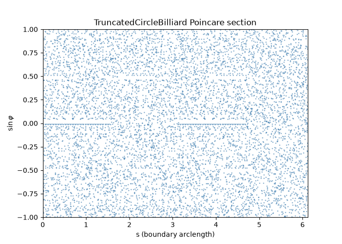 TruncatedCircleBilliard Poincare section