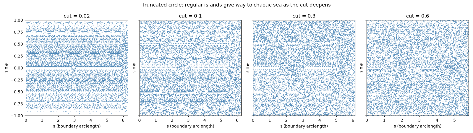 Truncated circle: regular islands give way to chaotic sea as the cut deepens, cut = 0.02, cut = 0.1, cut = 0.3, cut = 0.6