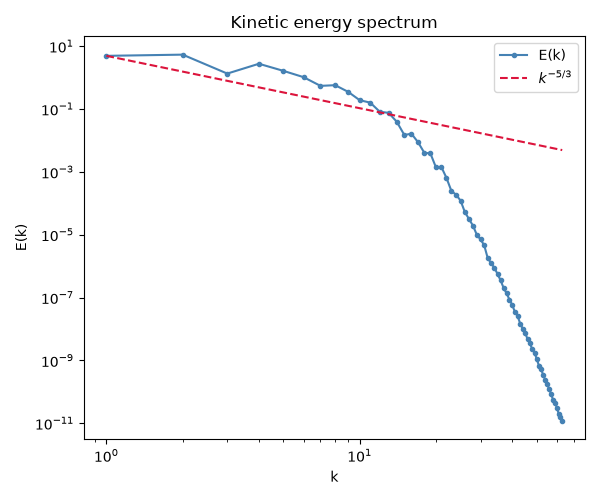 Kinetic energy spectrum