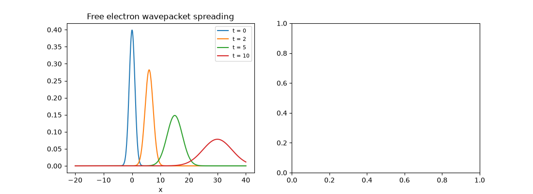 Free electron wavepacket spreading