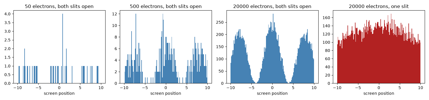 50 electrons, both slits open, 500 electrons, both slits open, 20000 electrons, both slits open, 20000 electrons, one slit