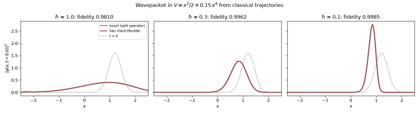 Wavepacket in $V = x^2/2 + 0.15\,x^4$ from classical trajectories, $\hbar$ = 1.0: fidelity 0.9810, $\hbar$ = 0.3: fidelity 0.9962, $\hbar$ = 0.1: fidelity 0.9985