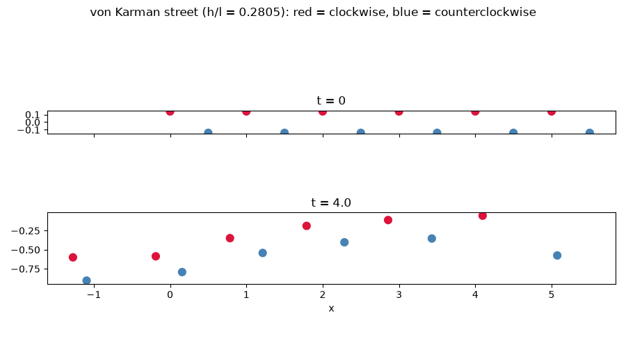 von Karman street (h/l = 0.2805): red = clockwise, blue = counterclockwise, t = 0, t = 4.0