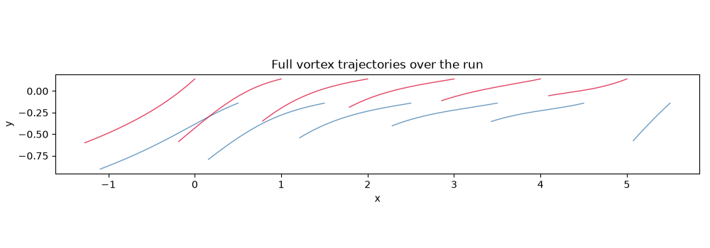 Full vortex trajectories over the run