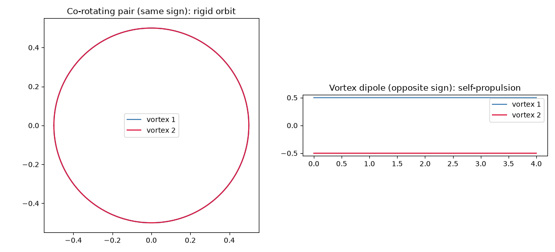 Co-rotating pair (same sign): rigid orbit, Vortex dipole (opposite sign): self-propulsion