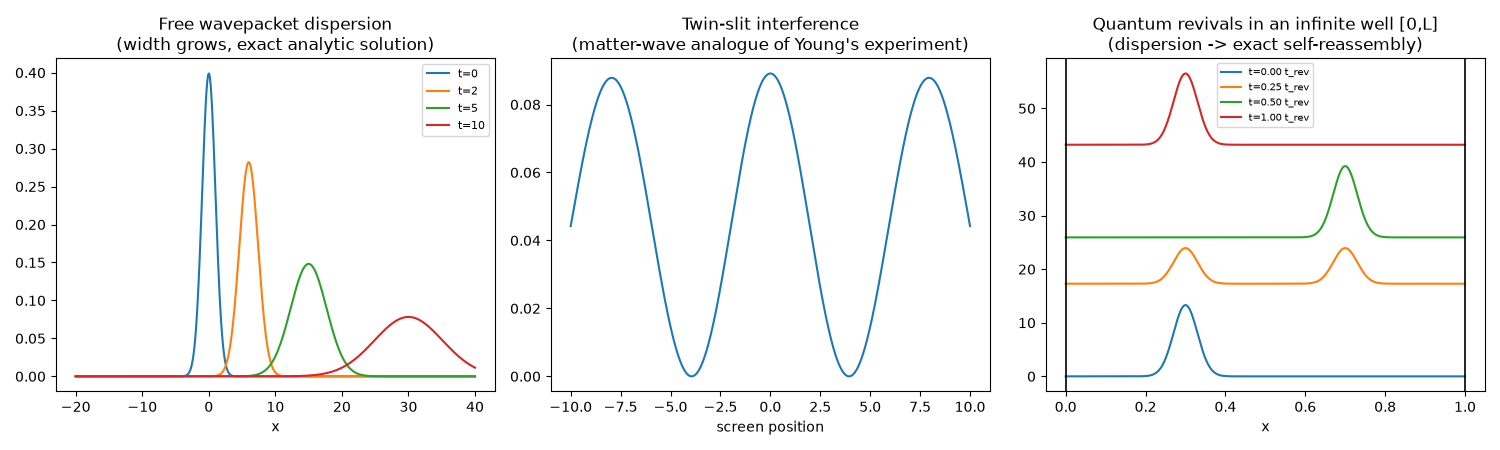 Free wavepacket dispersion (width grows, exact analytic solution), Twin-slit interference (matter-wave analogue of Young's experiment), Quantum revivals in an infinite well [0,L] (dispersion -> exact self-reassembly)