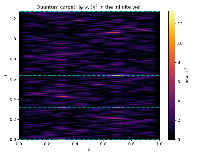 Quantum carpet: $|\psi(x,t)|^2$ in the infinite well