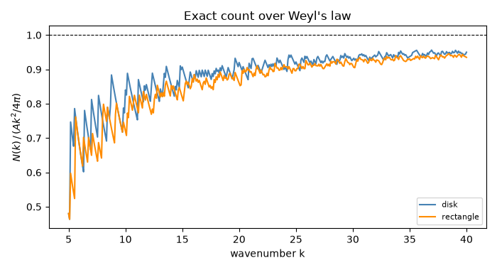 Exact count over Weyl's law