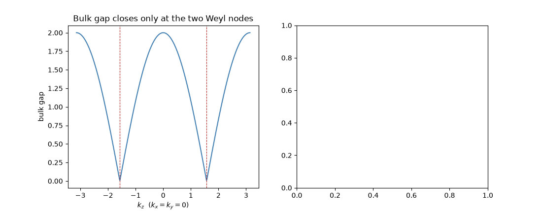 Bulk gap closes only at the two Weyl nodes