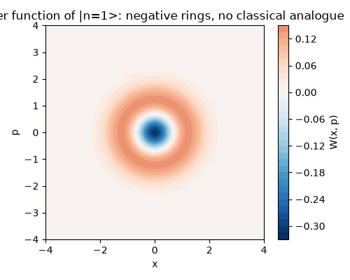 Wigner function of |n=1>: negative rings, no classical analogue