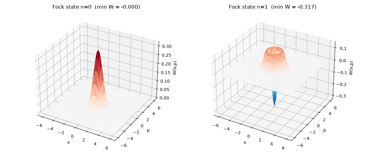 Fock state n=0 (min W = -0.000), Fock state n=1 (min W = -0.317)