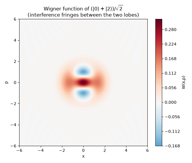 Wigner function of $(|0\rangle+|2\rangle)/\sqrt{2}$ (interference fringes between the two lobes)
