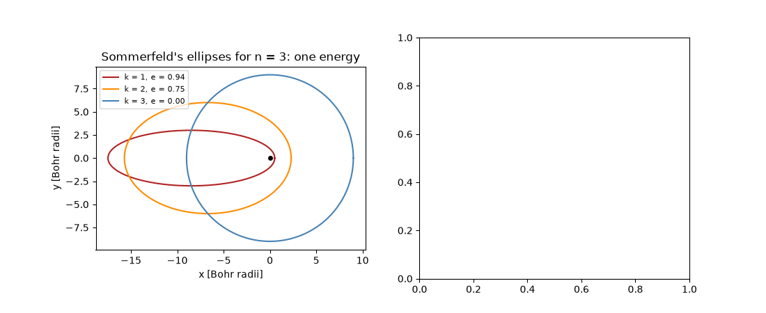 Sommerfeld's ellipses for n = 3: one energy