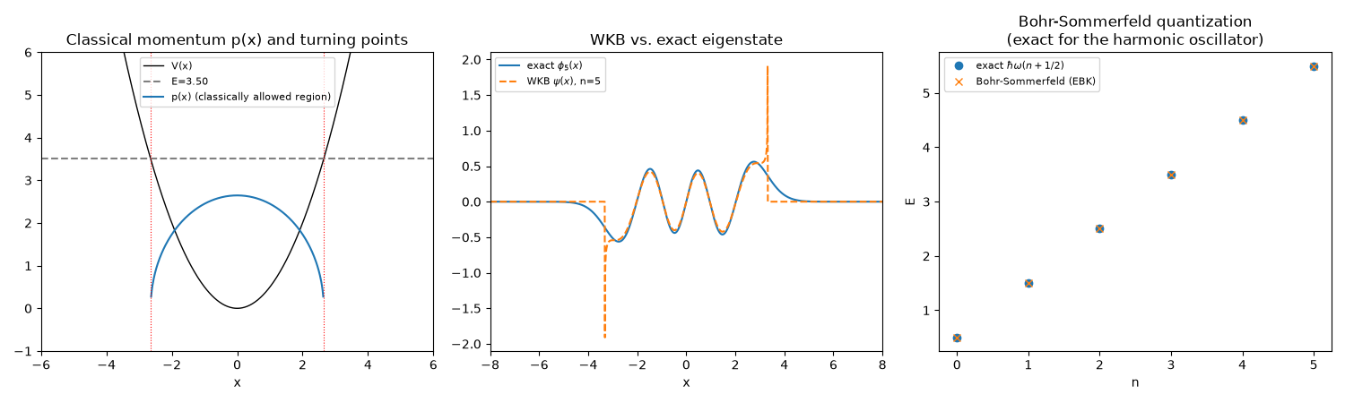 Classical momentum p(x) and turning points, WKB vs. exact eigenstate, Bohr-Sommerfeld quantization (exact for the harmonic oscillator)
