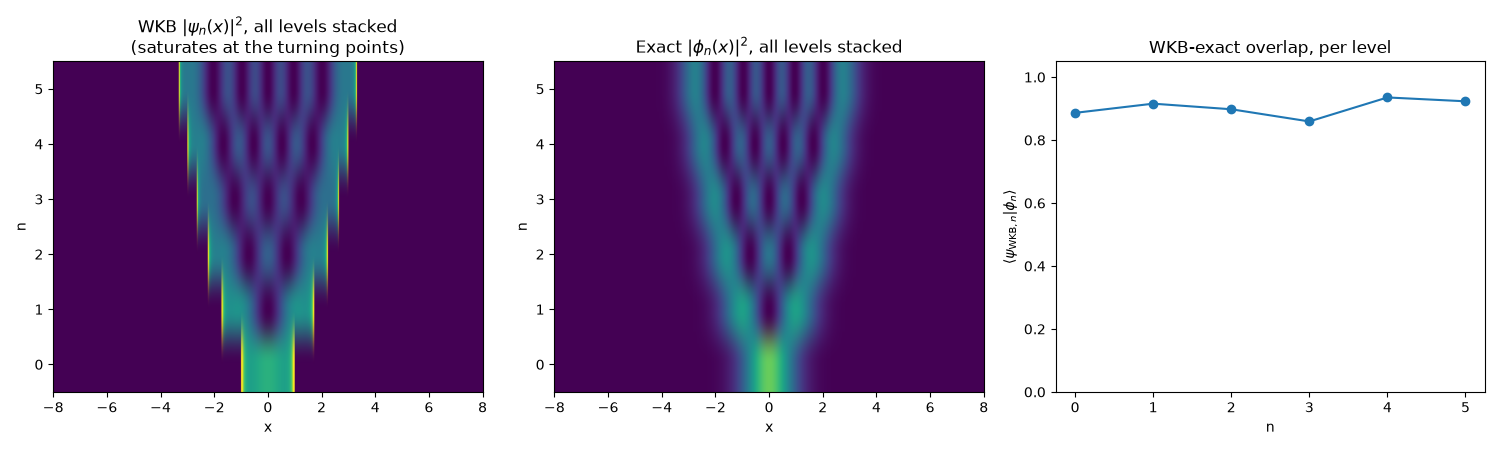 WKB $|\psi_n(x)|^2$, all levels stacked (saturates at the turning points), Exact $|\phi_n(x)|^2$, all levels stacked, WKB-exact overlap, per level