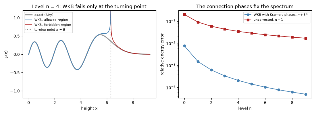 Level n = 4: WKB fails only at the turning point, The connection phases fix the spectrum