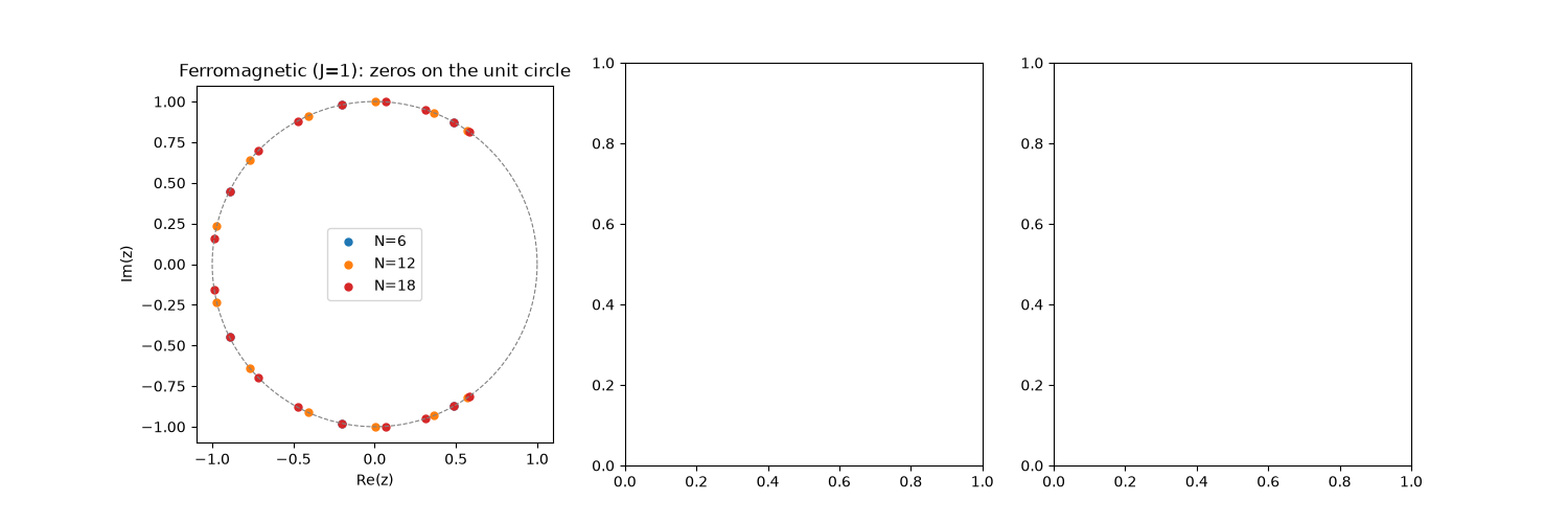 Ferromagnetic (J=1): zeros on the unit circle