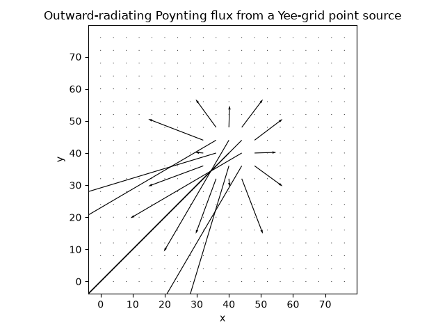 Outward-radiating Poynting flux from a Yee-grid point source