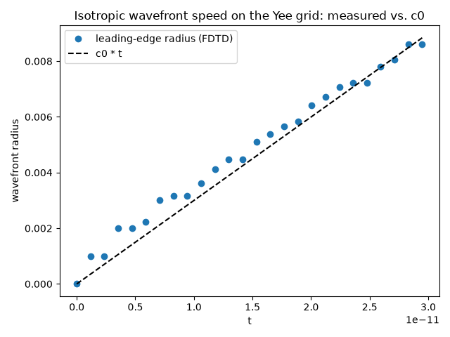 Isotropic wavefront speed on the Yee grid: measured vs. c0