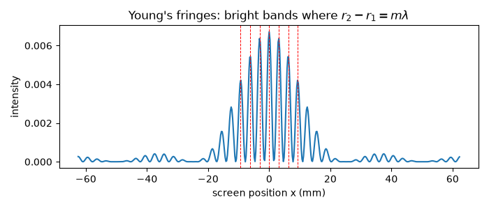 Young's fringes: bright bands where $r_2 - r_1 = m\lambda$