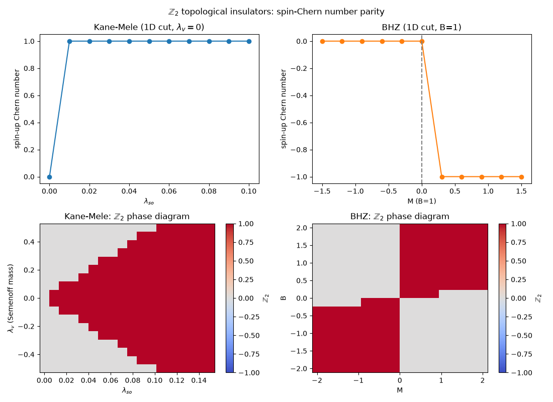 $\mathbb{Z}_2$ topological insulators: spin-Chern number parity, Kane-Mele (1D cut, $\lambda_v=0$), BHZ (1D cut, B=1), Kane-Mele: $\mathbb{Z}_2$ phase diagram, BHZ: $\mathbb{Z}_2$ phase diagram