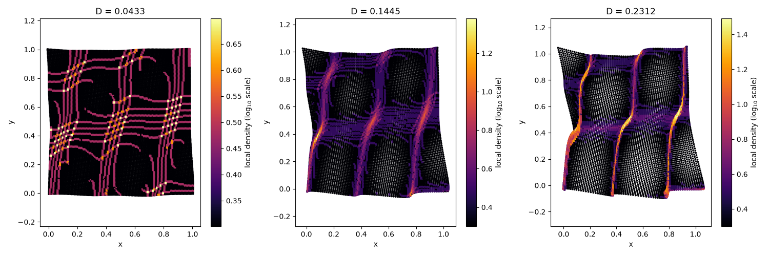 D = 0.0433, D = 0.1445, D = 0.2312