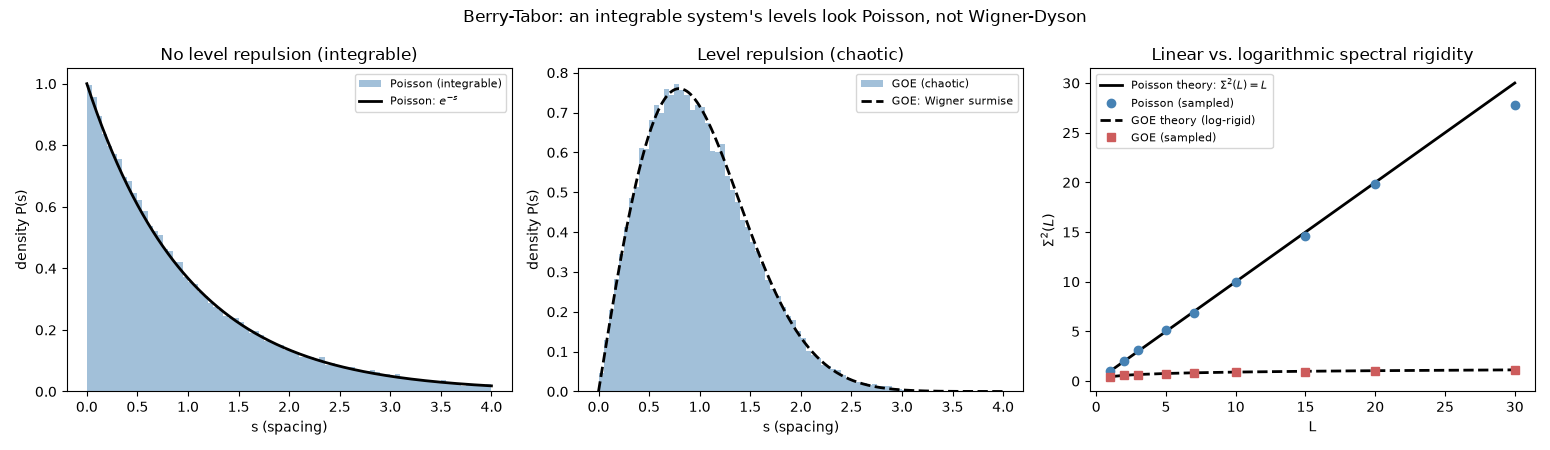 Berry-Tabor: an integrable system's levels look Poisson, not Wigner-Dyson, No level repulsion (integrable), Level repulsion (chaotic), Linear vs. logarithmic spectral rigidity