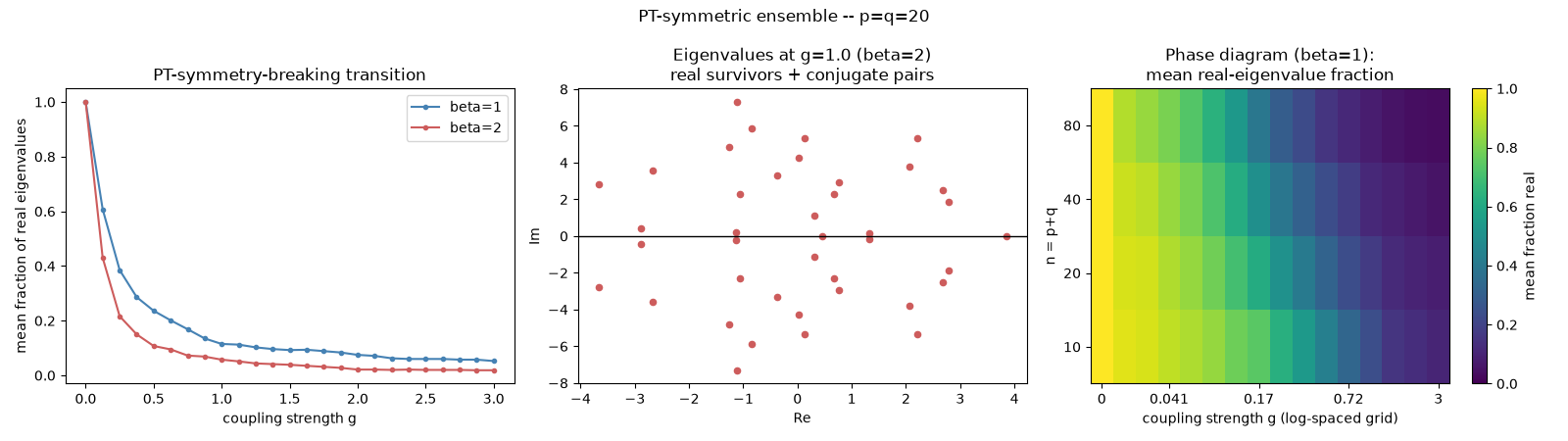 PT-symmetric ensemble -- p=q=20, PT-symmetry-breaking transition, Eigenvalues at g=1.0 (beta=2) real survivors + conjugate pairs, Phase diagram (beta=1): mean real-eigenvalue fraction