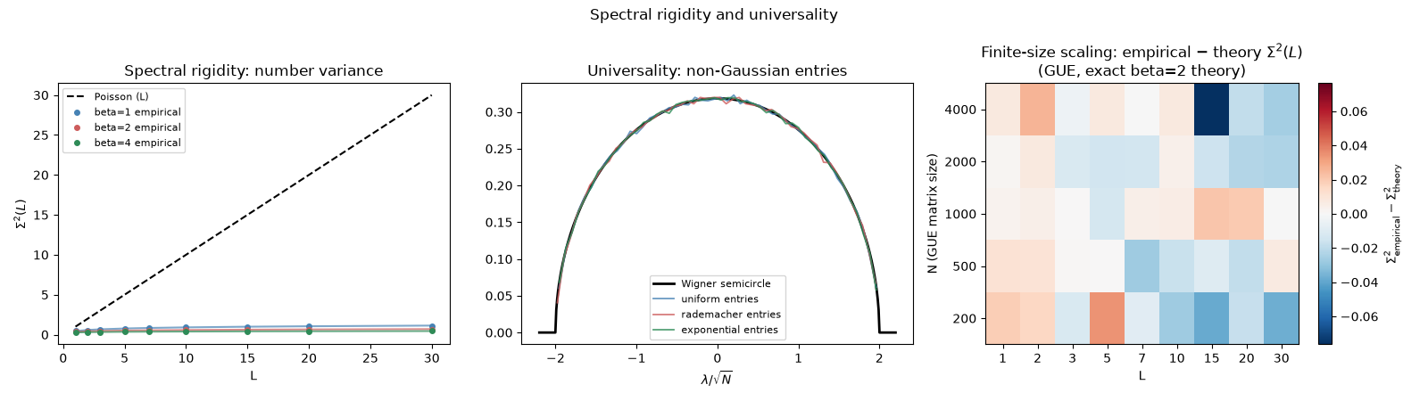 Spectral rigidity and universality, Spectral rigidity: number variance, Universality: non-Gaussian entries, Finite-size scaling: empirical $-$ theory $\Sigma^2(L)$ (GUE, exact beta=2 theory)