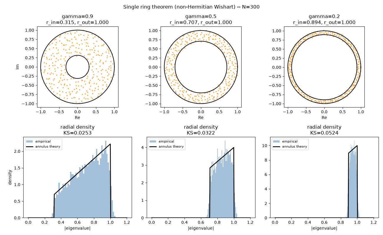 Single ring theorem (non-Hermitian Wishart) -- N=300, gamma=0.9 r_in=0.315, r_out=1.000, gamma=0.5 r_in=0.707, r_out=1.000, gamma=0.2 r_in=0.894, r_out=1.000, radial density KS=0.0253, radial density KS=0.0322, radial density KS=0.0524
