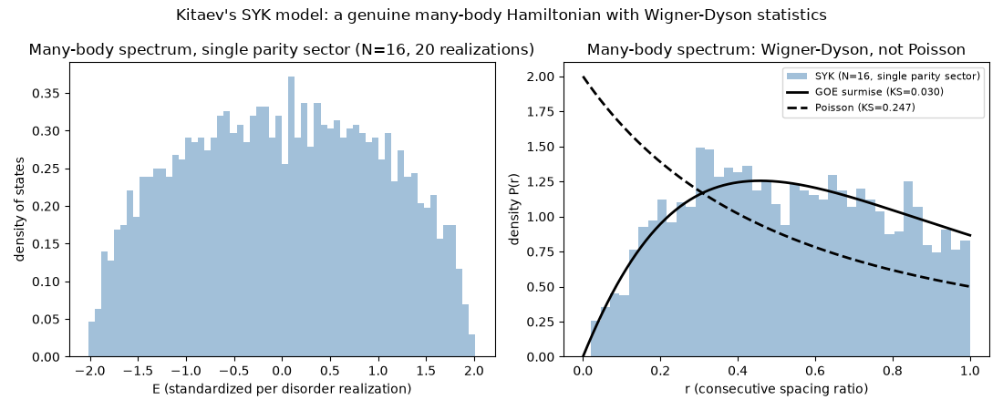 Kitaev's SYK model: a genuine many-body Hamiltonian with Wigner-Dyson statistics, Many-body spectrum, single parity sector (N=16, 20 realizations), Many-body spectrum: Wigner-Dyson, not Poisson