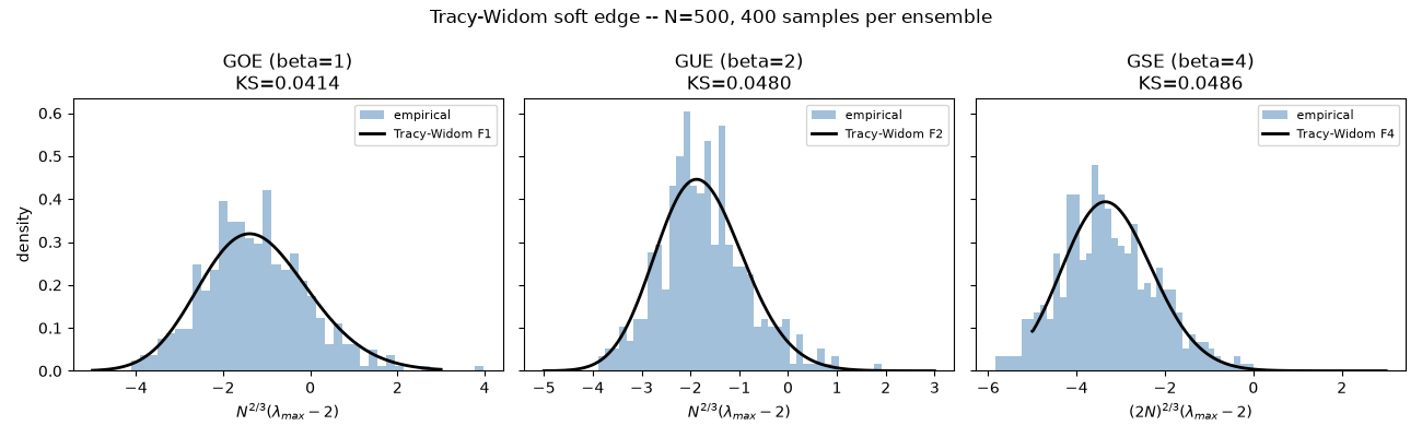 Tracy-Widom soft edge -- N=500, 400 samples per ensemble, GOE (beta=1) KS=0.0414, GUE (beta=2) KS=0.0480, GSE (beta=4) KS=0.0486