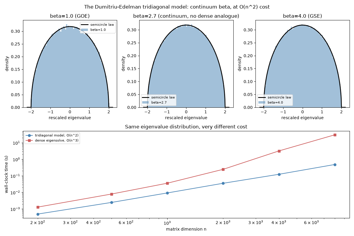 The Dumitriu-Edelman tridiagonal model: continuum beta, at O(n^2) cost, beta=1.0 (GOE), beta=2.7 (continuum, no dense analogue), beta=4.0 (GSE), Same eigenvalue distribution, very different cost