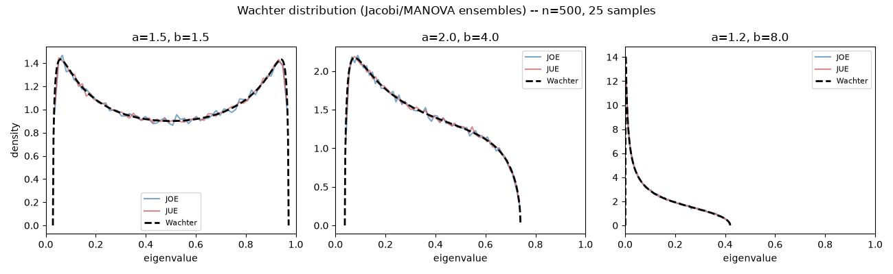 Wachter distribution (Jacobi/MANOVA ensembles) -- n=500, 25 samples, a=1.5, b=1.5, a=2.0, b=4.0, a=1.2, b=8.0
