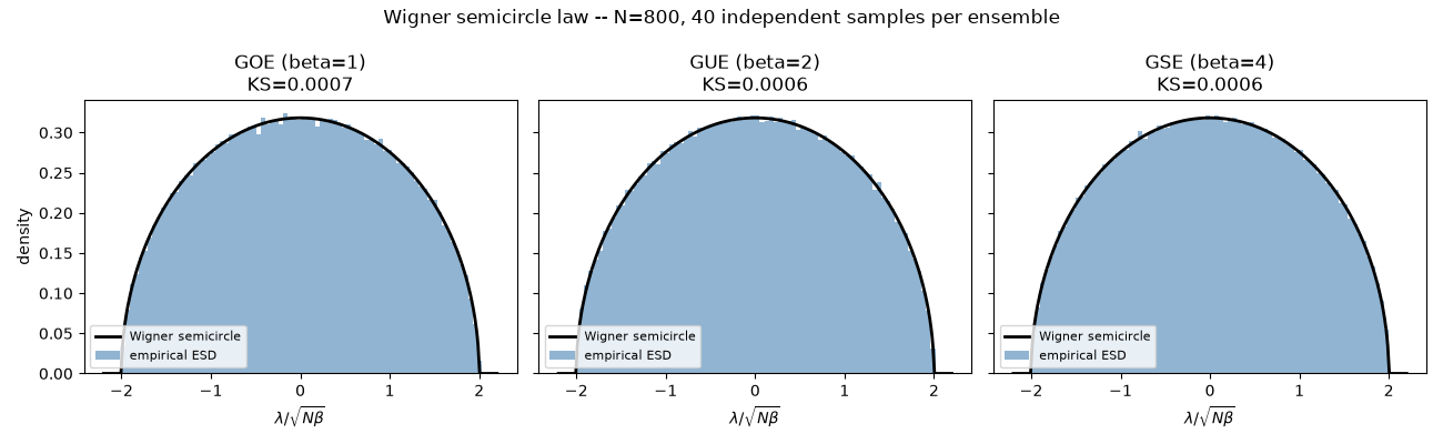 Wigner semicircle law -- N=800, 40 independent samples per ensemble, GOE (beta=1) KS=0.0007, GUE (beta=2) KS=0.0006, GSE (beta=4) KS=0.0006