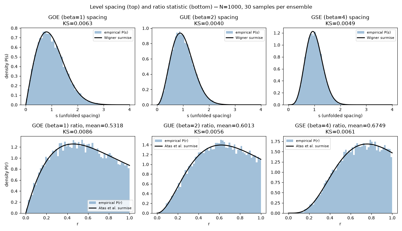 Level spacing (top) and ratio statistic (bottom) -- N=1000, 30 samples per ensemble, GOE (beta=1) spacing KS=0.0063, GUE (beta=2) spacing KS=0.0040, GSE (beta=4) spacing KS=0.0049, GOE (beta=1) ratio, mean=0.5318 KS=0.0086, GUE (beta=2) ratio, mean=0.6013 KS=0.0056, GSE (beta=4) ratio, mean=0.6749 KS=0.0061