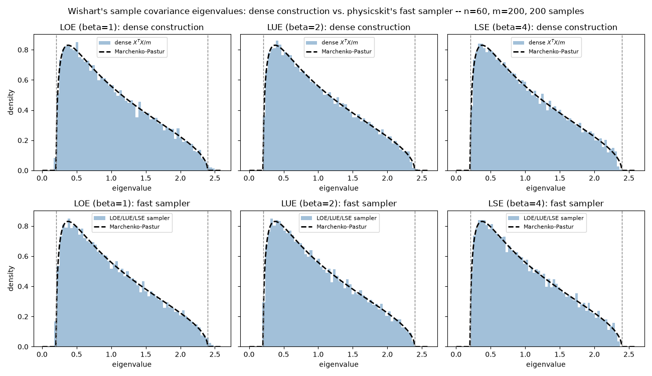 Wishart's sample covariance eigenvalues: dense construction vs. physicskit's fast sampler -- n=60, m=200, 200 samples, LOE (beta=1): dense construction, LUE (beta=2): dense construction, LSE (beta=4): dense construction, LOE (beta=1): fast sampler, LUE (beta=2): fast sampler, LSE (beta=4): fast sampler