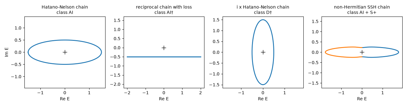 Hatano-Nelson chain class AI, reciprocal chain with loss class AI†, i x Hatano-Nelson chain class D†, non-Hermitian SSH chain class AI + S+