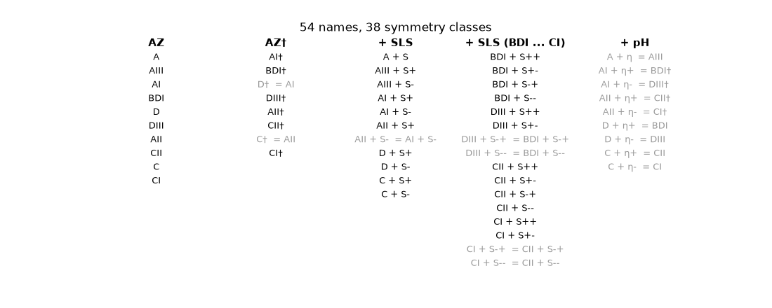 54 names, 38 symmetry classes
