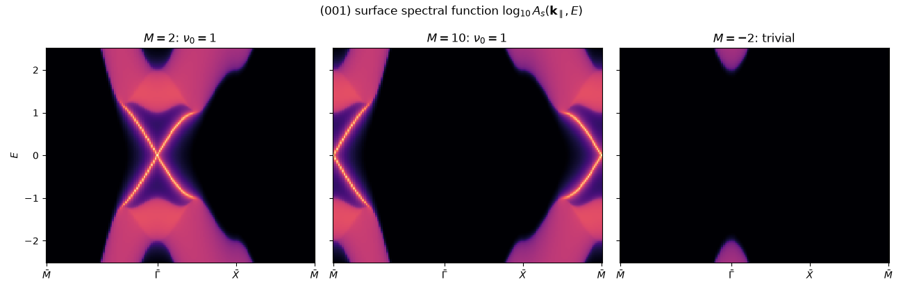 (001) surface spectral function $\log_{10} A_s(\mathbf{k}_\parallel, E)$, $M = 2$: $\nu_0 = 1$, $M = 10$: $\nu_0 = 1$, $M = -2$: trivial