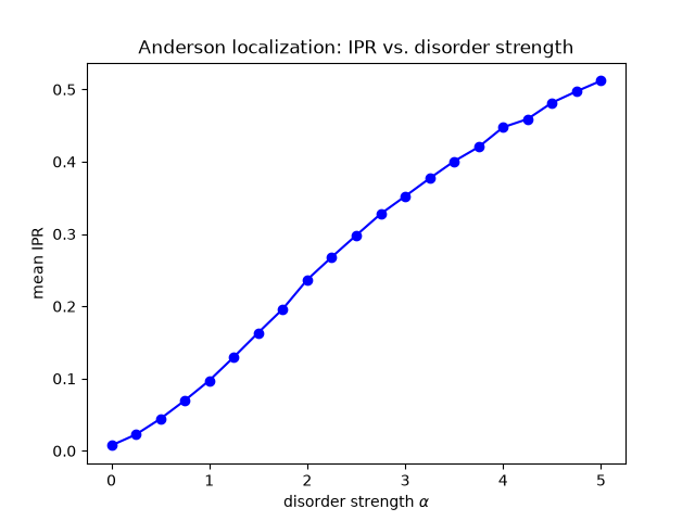 Anderson localization: IPR vs. disorder strength